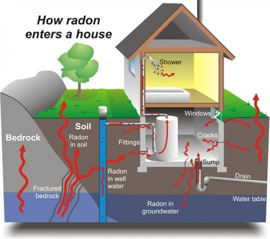 Radon Gas Testing